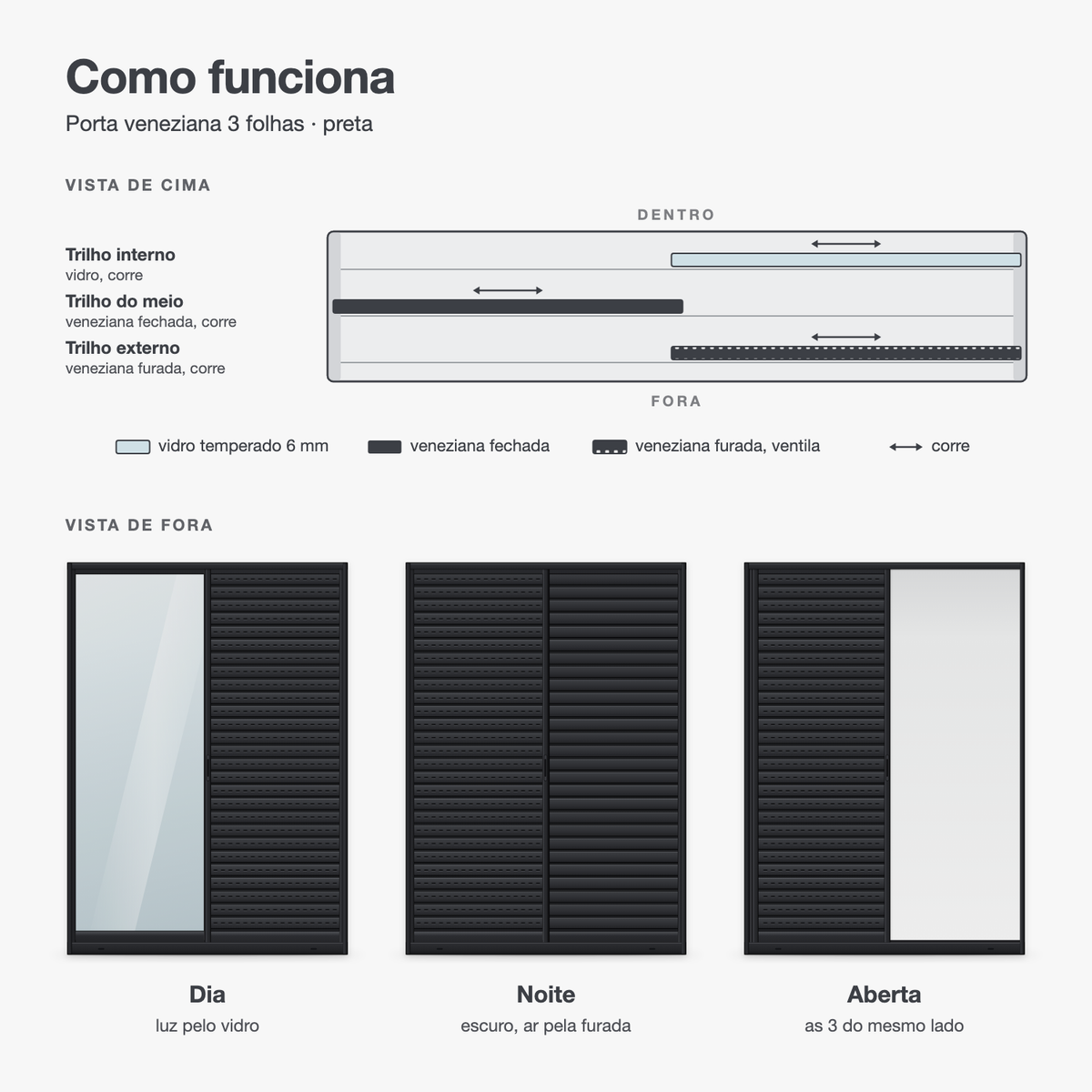 Porta veneziana 3 folhas preta em desenho: como as folhas correm nos trilhos