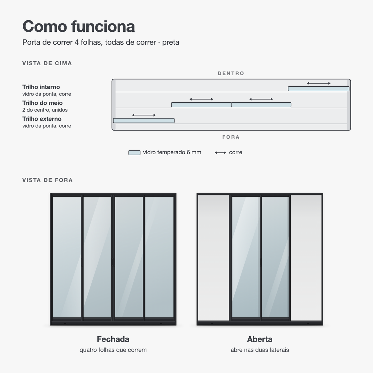 Porta de correr 4 folhas preta, todas de correr, em desenho: como as folhas correm nos trilhos