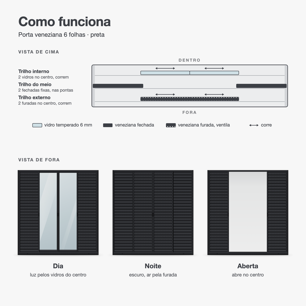 Porta veneziana 6 folhas preta em desenho: como as folhas correm nos trilhos